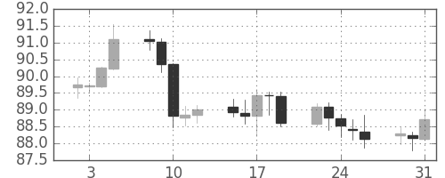 カナダ円/円の日足チャート(2018年1月)