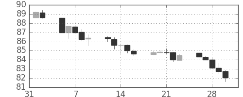 カナダ円/円の日足チャート(2018年2月)