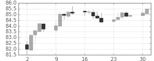 カナダ円/円の日足チャート(2018年4月)
