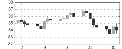 カナダ円/円の日足チャート(2018年5月)