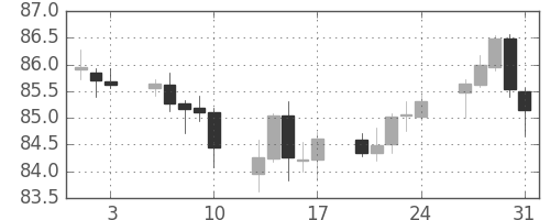 カナダ円/円の日足チャート(2018年8月)