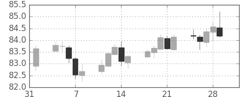 カナダ円/円の日足チャート(2019年2月)