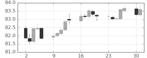 カナダ円/円の日足チャート(2019年12月)