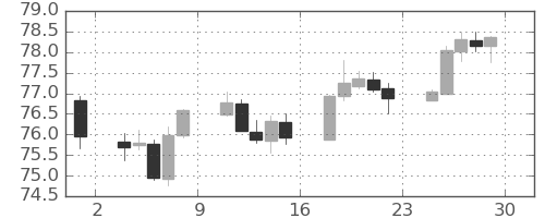 カナダ円/円の日足チャート(2020年5月)