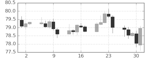 カナダ円/円の日足チャート(2020年7月)