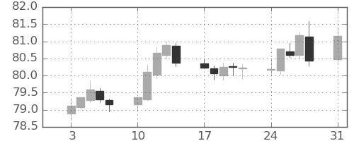カナダ円/円の日足チャート(2020年8月)