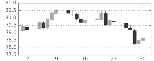 カナダ円/円の日足チャート(2020年10月)