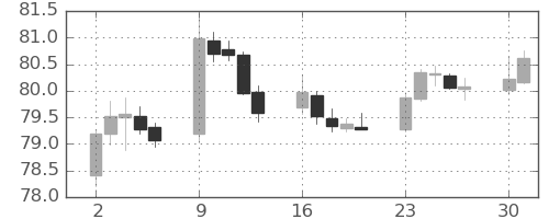 カナダ円/円の日足チャート(2020年11月)