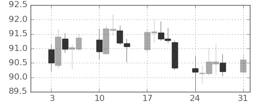 カナダ円/円の日足チャート(2022年1月)