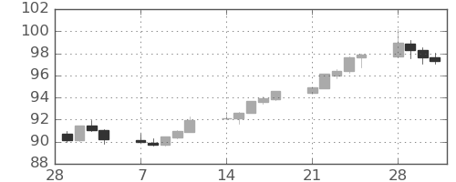 カナダ円/円の日足チャート(2022年3月)