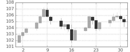カナダ円/円の日足チャート(2022年6月)