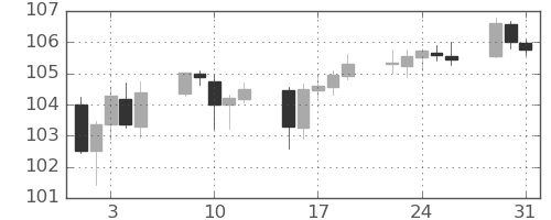 カナダ円/円の日足チャート(2022年8月)