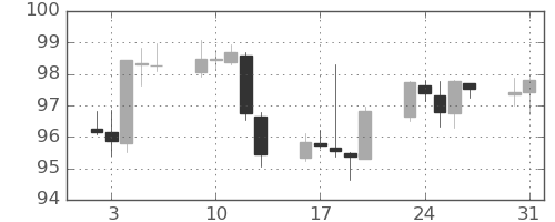 カナダ円/円の日足チャート(2023年1月)