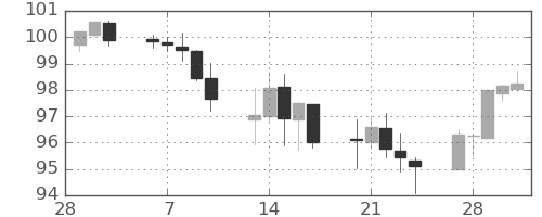 カナダ円/円の日足チャート(2023年3月)
