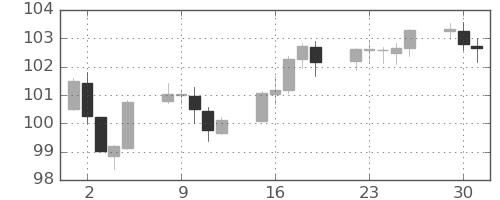 カナダ円/円の日足チャート(2023年5月)