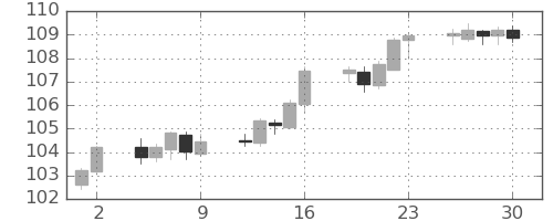カナダ円/円の日足チャート(2023年6月)