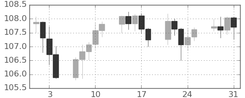 カナダ円/円の日足チャート(2023年8月)