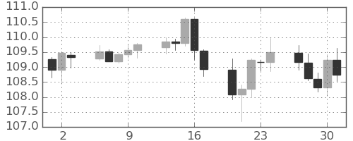 カナダ円/円の日足チャート(2023年11月)