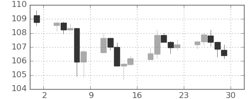 カナダ円/円の日足チャート(2023年12月)