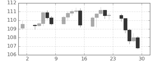 カナダ円/円の日足チャート(2024年11月)