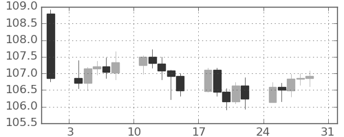 カナダ円/円の日足チャート(2025年8月)