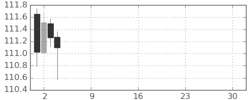 カナダ円/円の日足チャート(2025年12月)