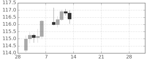 カナダ円/円の日足チャート(2026年3月)