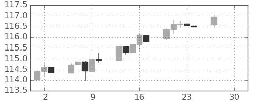 カナダ円/円の日足チャート(2026年4月)