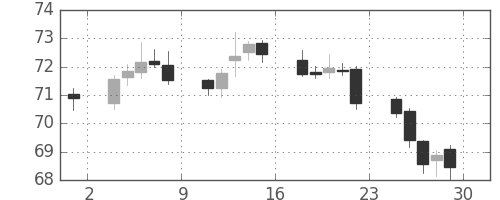 スイスフラン/円の日足チャート(1999年10月)