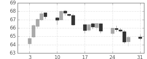 スイスフラン/円の日足チャート(2000年1月)