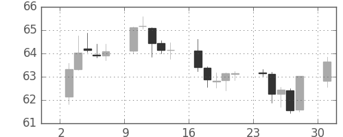 スイスフラン/円の日足チャート(2000年4月)