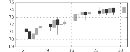 スイスフラン/円の日足チャート(2001年9月)