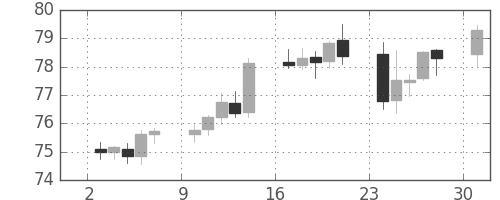 スイスフラン/円の日足チャート(2001年12月)