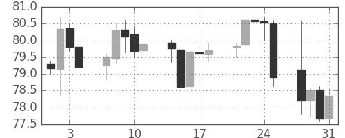 スイスフラン/円の日足チャート(2002年1月)