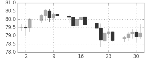 スイスフラン/円の日足チャート(2002年5月)