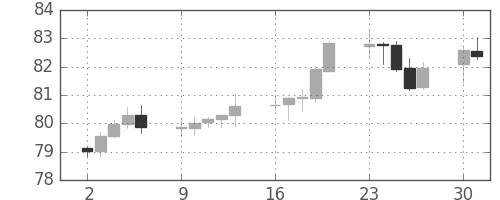スイスフラン/円の日足チャート(2002年9月)
