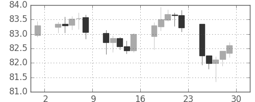 スイスフラン/円の日足チャート(2002年11月)