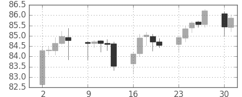 スイスフラン/円の日足チャート(2002年12月)