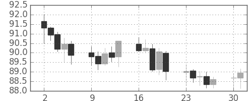 スイスフラン/円の日足チャート(2003年6月)