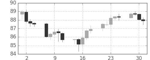 スイスフラン/円の日足チャート(2003年7月)