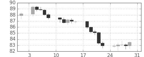 スイスフラン/円の日足チャート(2003年8月)