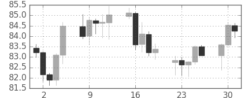 スイスフラン/円の日足チャート(2003年9月)