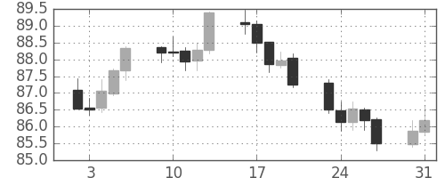 スイスフラン/円の日足チャート(2004年8月)