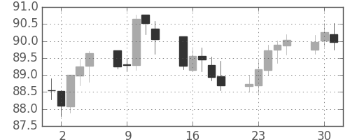 スイスフラン/円の日足チャート(2004年11月)