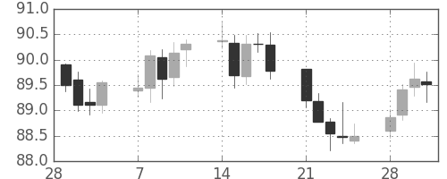 スイスフラン/円の日足チャート(2005年3月)
