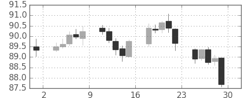 スイスフラン/円の日足チャート(2005年4月)