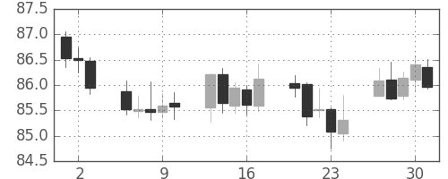 スイスフラン/円の日足チャート(2005年6月)