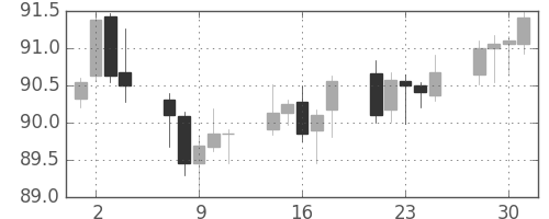スイスフラン/円の日足チャート(2005年11月)