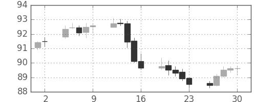 スイスフラン/円の日足チャート(2005年12月)