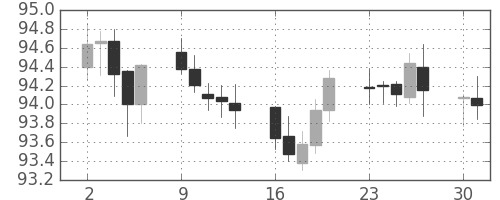 スイスフラン/円の日足チャート(2006年10月)